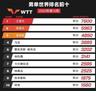 国际乒联最新世界排名(国际乒联最新世界排名陈梦重返女单第三)