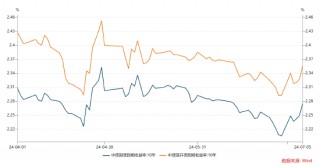 长城基金：央行表态“借券”，债市震荡调整