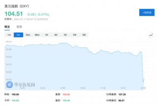 6月CPI超预期降温，美股三大期指直线拉升，美债收益率迅速走低，黄金突破2400美元
