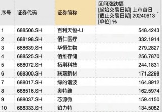 科创板五周年十大牛熊股盘点：更高涨幅超5倍，最惨跌幅超90%