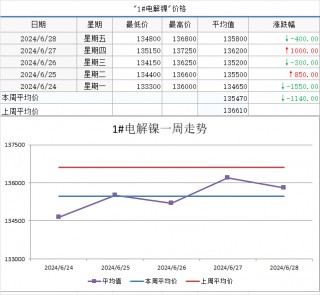 【 *** ECHINA周价格】现货价格周统计（6月24日-6月28日）