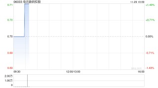 电讯数码控股公布中期业绩 净利2278.8万港元同比减少60.79%