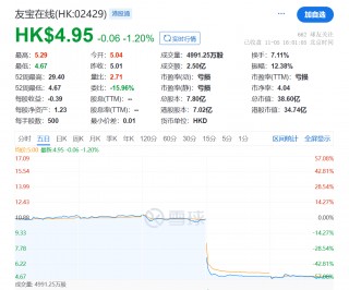 “无人零售之一股”解禁首日暴跌，奈雪、商汤等基石投资者浮亏超一半