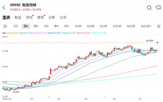 超预期！泡泡玛特大涨，两年多新高