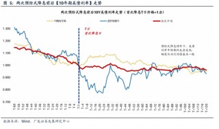 广发策略：美联储“降息预期”如何影响A股？