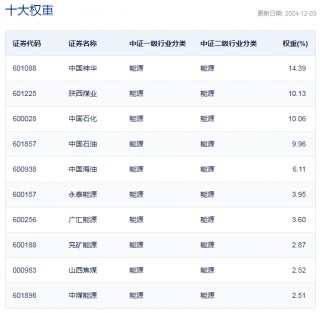 行业ETF风向标丨石化“双雄”反弹，两能源ETF半日涨幅超2%
