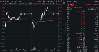 探底回升！龙头宽基A50ETF华宝（159596）成功收涨！超大盘龙头午后发力，唯独茅台缺席