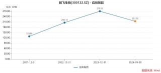智飞生物三季度多项“之一”：营收首降、存货新高、债务规模更大，为何坦承市场推广工作不足？