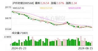 79亿元大手笔！泸州老窖2023年度分红，每10股派54元