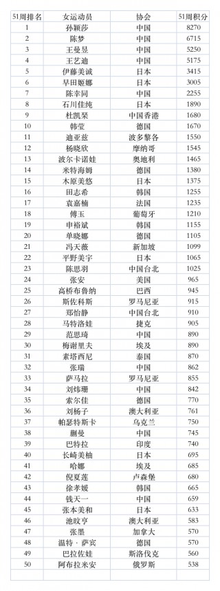 国际乒联公布最新排名(国际乒联公布最新排名46周)