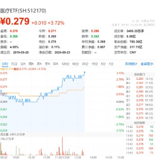 医药医疗全线走强，医疗ETF（512170）放量劲涨3.72%！医械巨头迈瑞医疗盘中涨超7%！