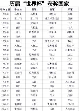 历届世界杯冠军国家名单(历届世界杯冠军国家名单表)
