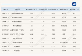 今日领涨基金涨幅不足1%，领跌产品跌超6%