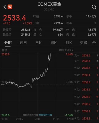 暴涨110%！黄金创历史新高！美国、卡塔尔和埃及联合声明！锂价下行能否倒逼澳矿产能出清？