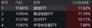 ETF日报：结合政策端表现， *** 对于提振国内居民消费需求的意愿强烈，电影、游戏等文化消费领域也有望受益