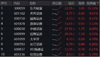 时隔7日，券商ETF（512000）再度触板！东方财富两位数领涨，牛回速归？
