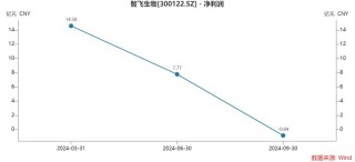 智飞生物三季度多项“之一”：营收首降、存货新高、债务规模更大，为何坦承市场推广工作不足？