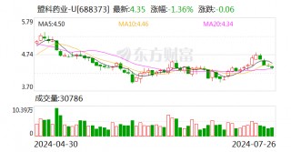 盟科药业：520万股限售股8月5日解禁