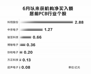 景气上行 机构加仓PCB板块