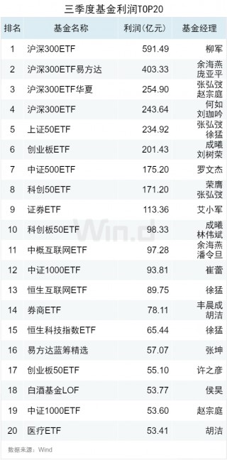3.50万亿！2024年三季度ETF规模再创新高，季内利润前十大基金普遍超百亿