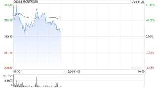 长江证券：予香港交易所“买入”评级 Q3单季业绩表现强劲