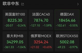 欧洲巨震！法国股市突然重挫，欧股集体下跌！