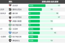 巴西甲最新比分及积分榜(巴西甲最新比分及积分榜排名)