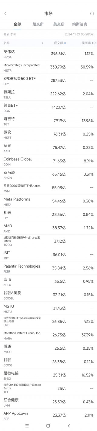 11月20日美股成交额前20：比特币概念股MicroStrategy市值突破1000亿美元