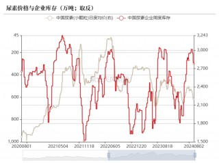 尿素：需求如约而至之后