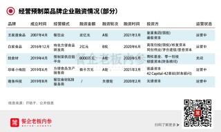 关于资本游戏做不好预制菜生意的信息