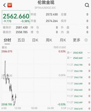 价格持续回落 黄金跌上热搜