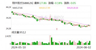 翔宇医疗：累计回购股份182万股