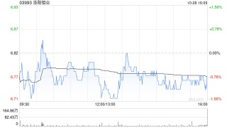洛阳钼业公布第三季度业绩 归母净利润约28.56亿元同比增长64.12%