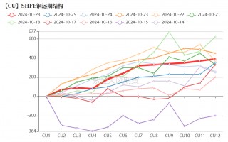 铜：定价权的拉锯