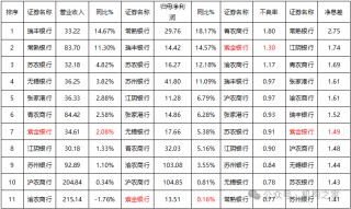 紫金银行分红策略罕见改变，利润增速为何上市农商行垫底？