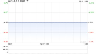 BOSS直聘-W：受托人根据首次公开发售后股份计划购买合共41.01万股A类普通股