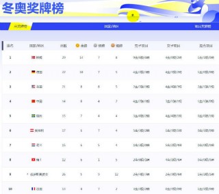 2022冬奥会金牌榜(2022冬奥会金牌榜信息)