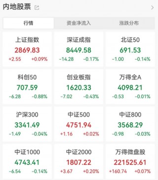 13时36分！A股突变！发生了什么？