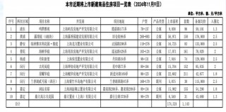 上海10个新盘即将入市 供应房源共1143套