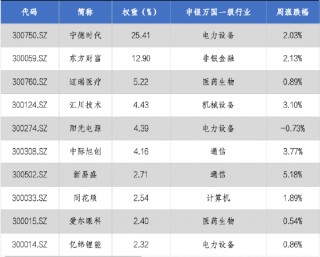 华安基金：A股持续回暖，创业板50指数涨2.13%