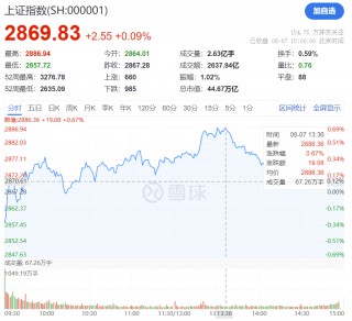 13时36分！A股突变！发生了什么？
