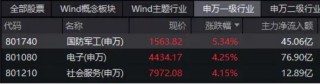 国防军工板块掀涨停潮！国防军工ETF（512810）飙涨超5%！主力资金大举进攻