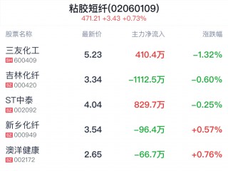 粘胶短纤概念盘中跳水，三友化工跌1.51%