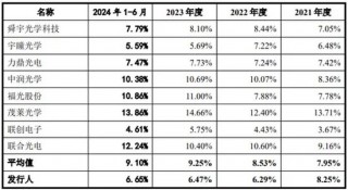 之一大客户过会三年未上市！弘景光电大客户依赖症越来越重！应收激增！研发费用率下滑！