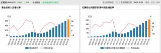 五粮液三季度净利增速降至1.34%，宣布今后三年每年分红不低于200亿元