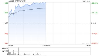 长飞光纤光缆现涨超19% 近日拟斥资收购宝胜海缆30%股权