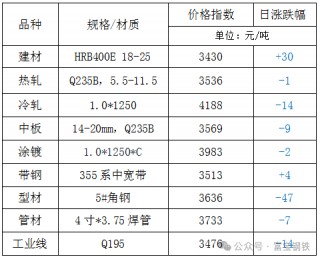 18日钢市价格风云榜