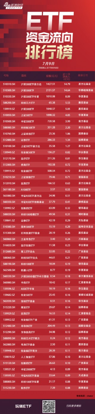 ETF资金流向：42亿资金抄底四大沪深300ETF，其中易方达沪深300ETF、华泰柏瑞沪深300ETF分别获净申购近15亿