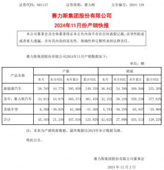 赛力斯汽车 11 月销量为 3.24 万辆，同比增长 59.23%