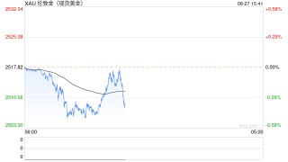 金价需要重新夺回历史高点，才能确立新的上升趋势